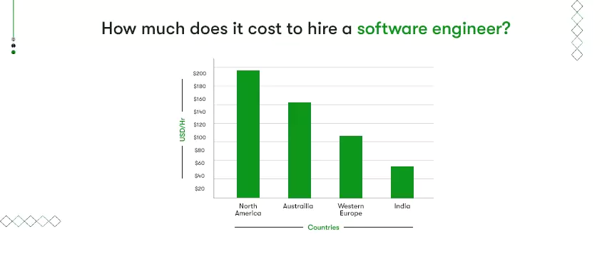 cost to hire a software engineer