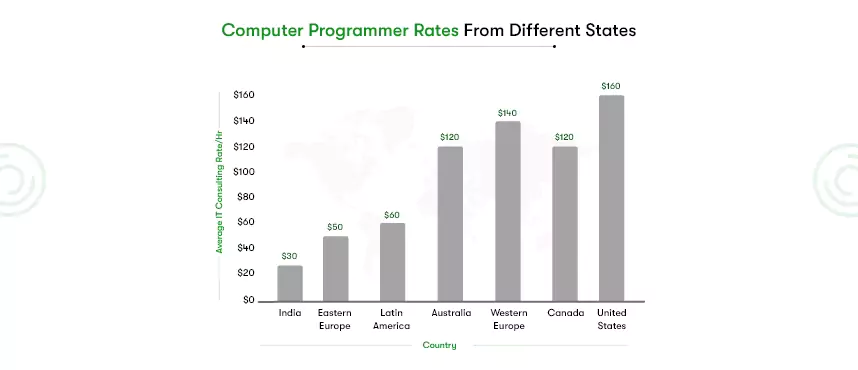 hourly rates charged by computer programmers