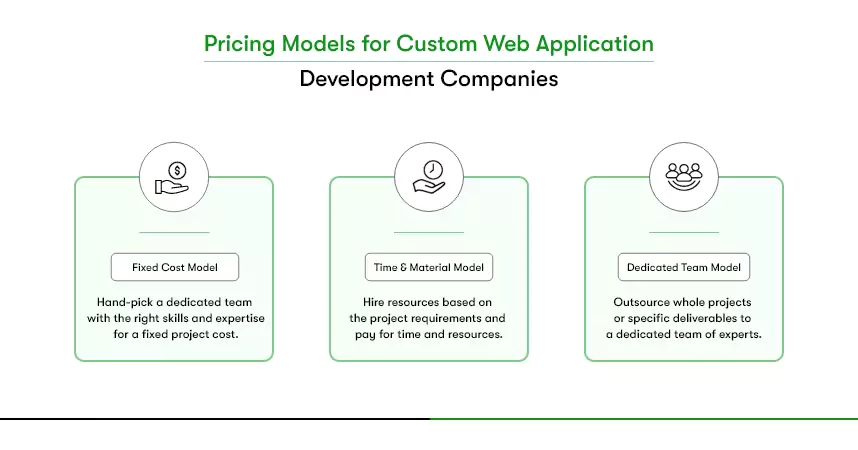 The image shows the pricing models of custom web application development companies.

There are three pricing models. The details for the same are: 'Fixed Time/Fixed Cost Model: 
Hand-pick a dedicated team with the right skills and expertise for a fixed project cost.

Time & Material Model: 
Hire resources based on the project requirements and pay for time and resources.

Dedicated Team Model: 
Outsource whole projects or specific deliverables to a dedicated team of experts.'
