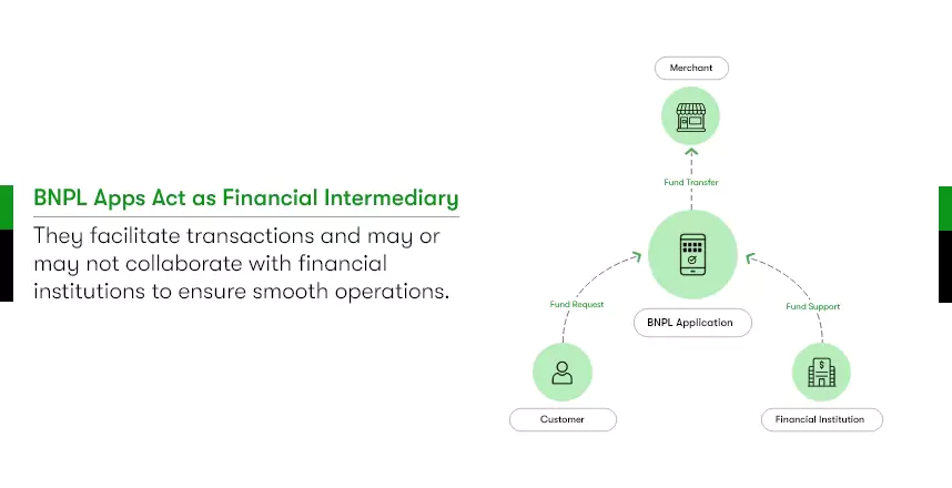 The image shows that the BNPL application is a financial intermediary in the buy now pay later business model. It depicts the same through a design which shows the flow of fund from financial institution to BNPL app to merchant, customer to BNPL app.