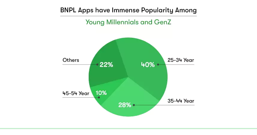 BNPL App has a high acceptance rate amongst millenials and Genz. 40% users of BNPL app users belong to 25 to 34 years. 28% are between 35 - 44 years and 32% are others