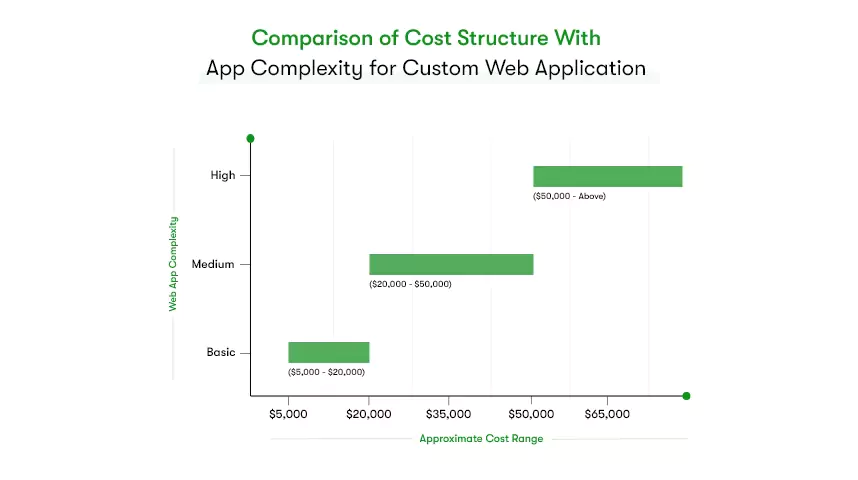 The image shows a graph comparing cost vs complexity of developing a custom web application.

Here is a summary of the graph: 'Basic web apps range from $5,000 to $20,000 and include personal blogs and portfolio websites. Medium web apps cost between $20,000 and $50,000 and encompass e-commerce stores and online learning platforms. Complex web apps, priced at $50,000 and above, consist of enterprise-level CRM systems and customized ERP solutions.'