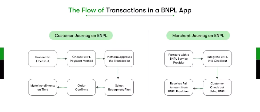 The image shows the flow of transactions in a BNPL App for the Buy Now Pay later business model. One flow shows the customer journey from Checkout and choosing BNPL payment method to making installments on time. The second flow shows merchant journey on BNPL app from partnering with BNPL service provider to receiving full amount.