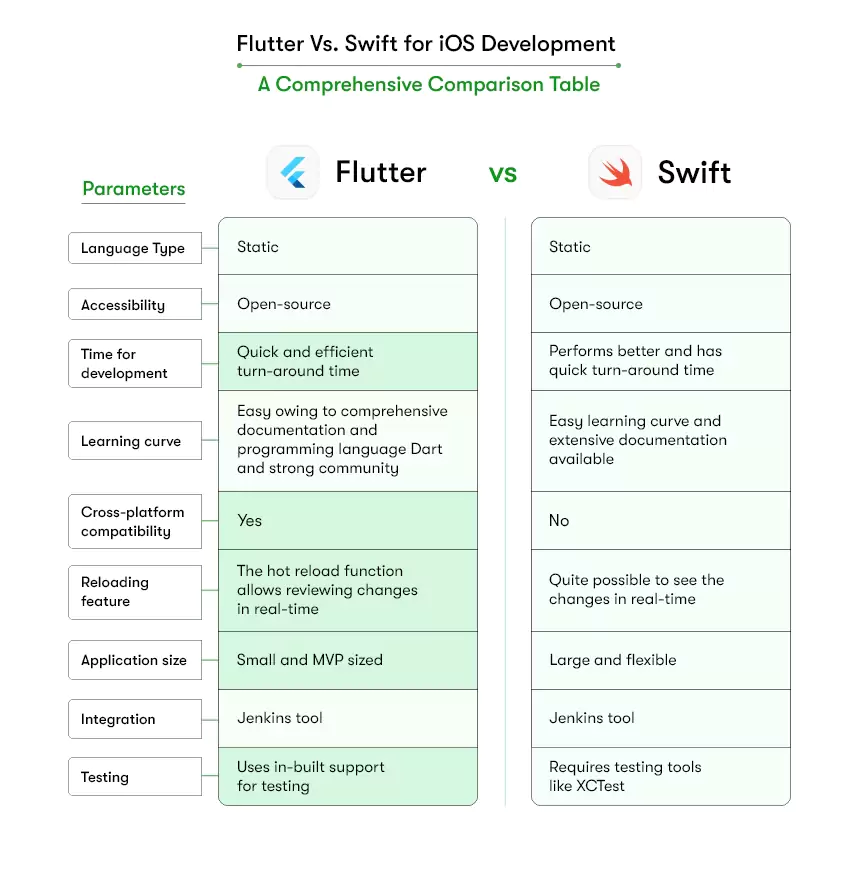 flutter vs swift comparison