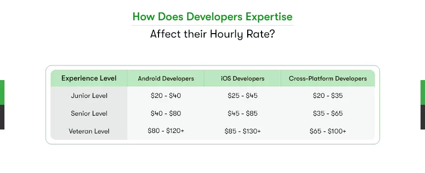 Android  vs. iOS vs. Cross-Platform Developers rate