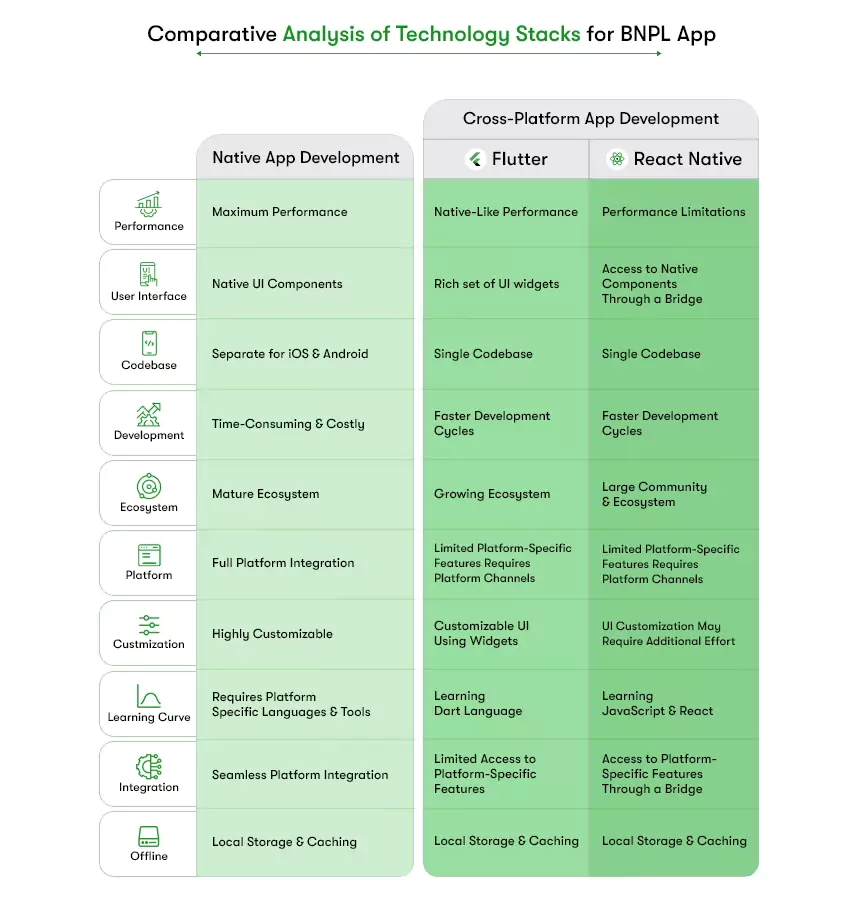 This infographic gives detailed comparison of technology stacks like flutter, react native and native app development. This comparison is for fintech app development