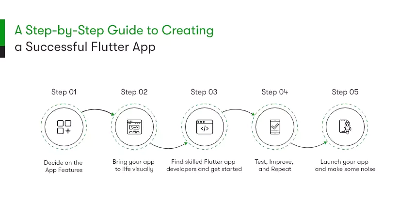 build a flutter app for automotive