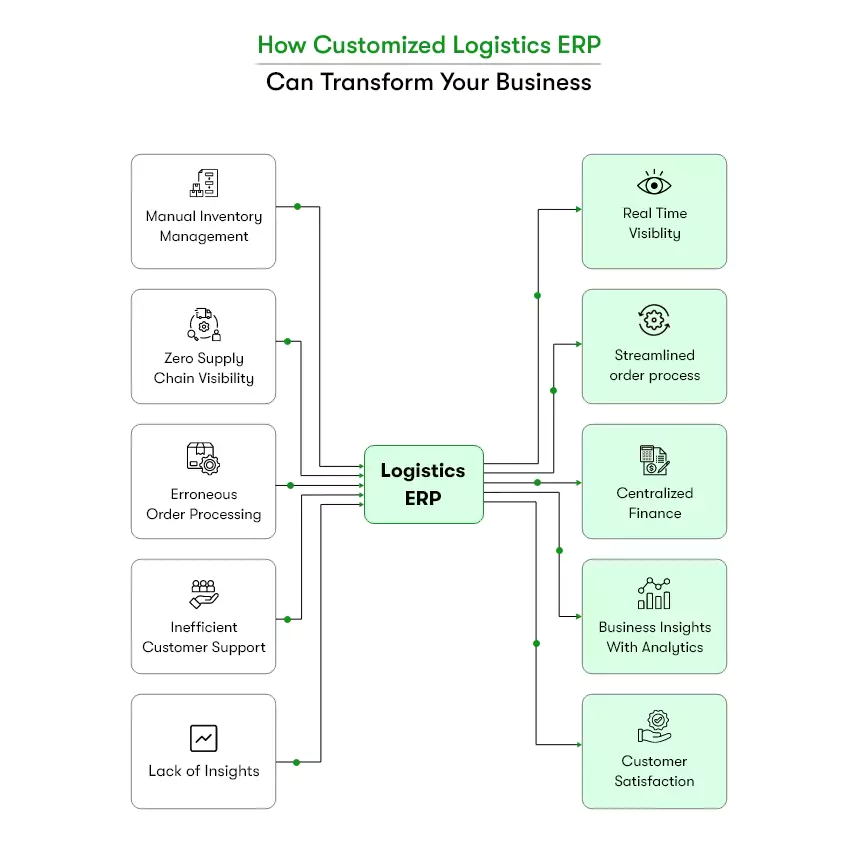 The image shows how logistics erp can improve your business. The details are as follows: Title Text: How customised logistics erp can transform your business

Before
Manual Inventory Management
Zero Supply Chain Visibility
Erroneous order processing
Dissatisfied customers
Inefficient customer support
Lack of Insights

After
Real time Visibility
Streamlined order process
Centralized finance
Business insights with Analytics
Improved customer services
Customer satisfaction
