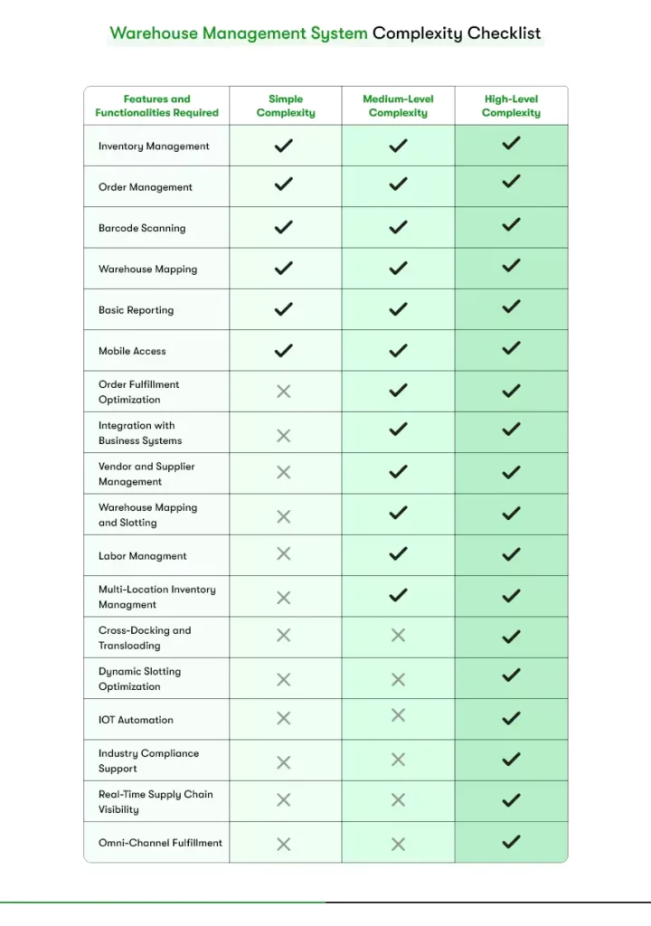 This image shows the warehouse management system features checklist. A comprehensive checklist of the complexity and features of a warehouse management system.