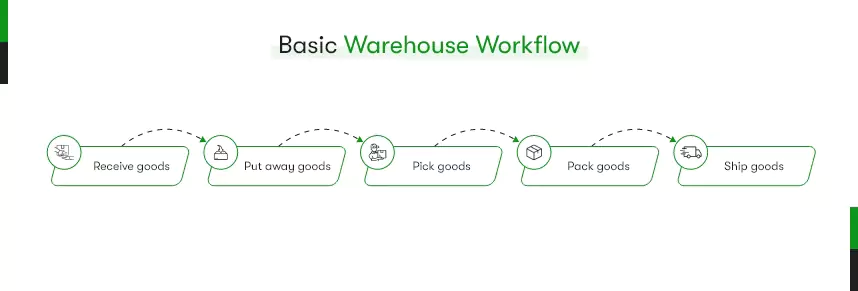 This image displays a basic workflow for a warehouse. The workflow consists of the following steps:

Receive goods, Put away goods, pick goods, pack goods and ship goods.