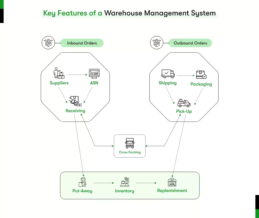 This image displays the features of a warehouse management software. 