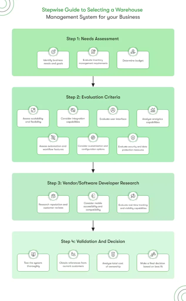 The image is a stepwise guide to selecting a warehouse management system for your business. The steps are as follows: 

Stepwise Guide to selecting a Warehouse Management System for your Business
Needs Assessment:
1.	Identify business needs and goals
2.	Evaluate inventory management requirements
3.	Determine budget
Evaluation Criteria: 
4.	Assess scalability and flexibility
5.	Consider integration capabilities
4.	Evaluate user interface
5.	Analyze analytics capabilities
6.	Assess automation and workflow features
7.	Consider customization and configuration options
8.	Evaluate security and data protection measures
Vendor/Software Developer Research: 
11. Research reputation and customer reviews
12.	Consider mobile accessibility and compatibility
13.	Evaluate real-time tracking and visibility capabilities
Validation and Decision: 
15. Test the system thoroughly
16.	Obtain references from current customers
17.	Analyze total cost of ownership
18.	Make a final decision based on best fit