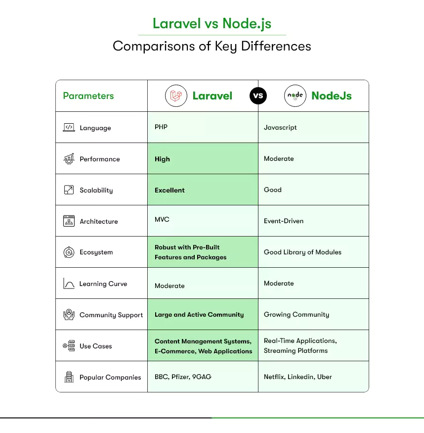 Laravel vs NodeJS comparisons
