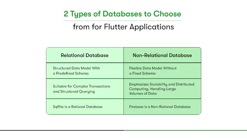 types of flutter databases