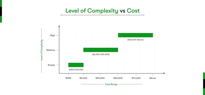 This image depicts a graph for the cost of custom web application. The image shows the co-relation between complexity of a custom web application and its cost. it shows that simple app may cost between $500 to $5000, medium complexity app may cost $5000 to $50,000 and high complexity app may cost from $50,000 and above.