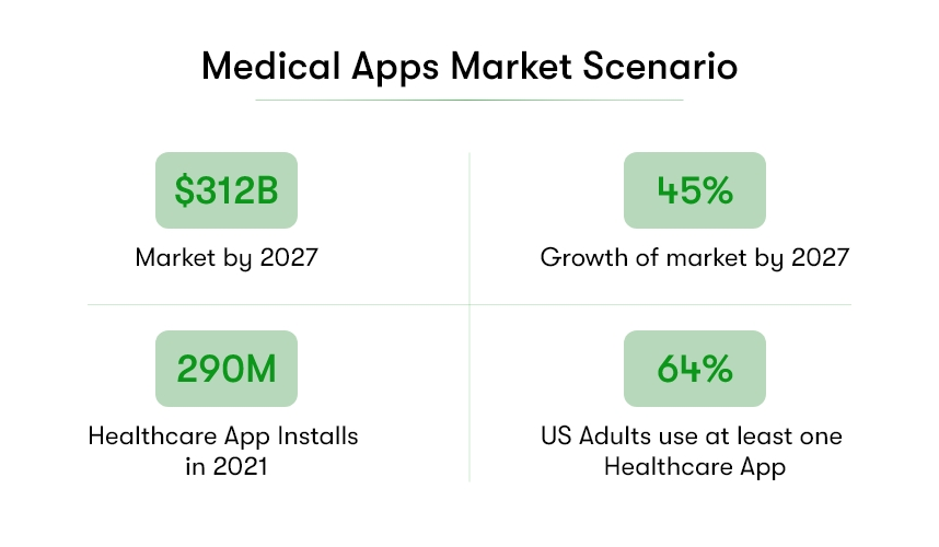 The image shows four major data points that show how lucrative the medical app market is. The data points are: 
"$311.98 billion market by 2027
45.0% Growth of market by 2027
290 million healthcare app installs in 2021
64% US Adults use atleast one healthcare app"

