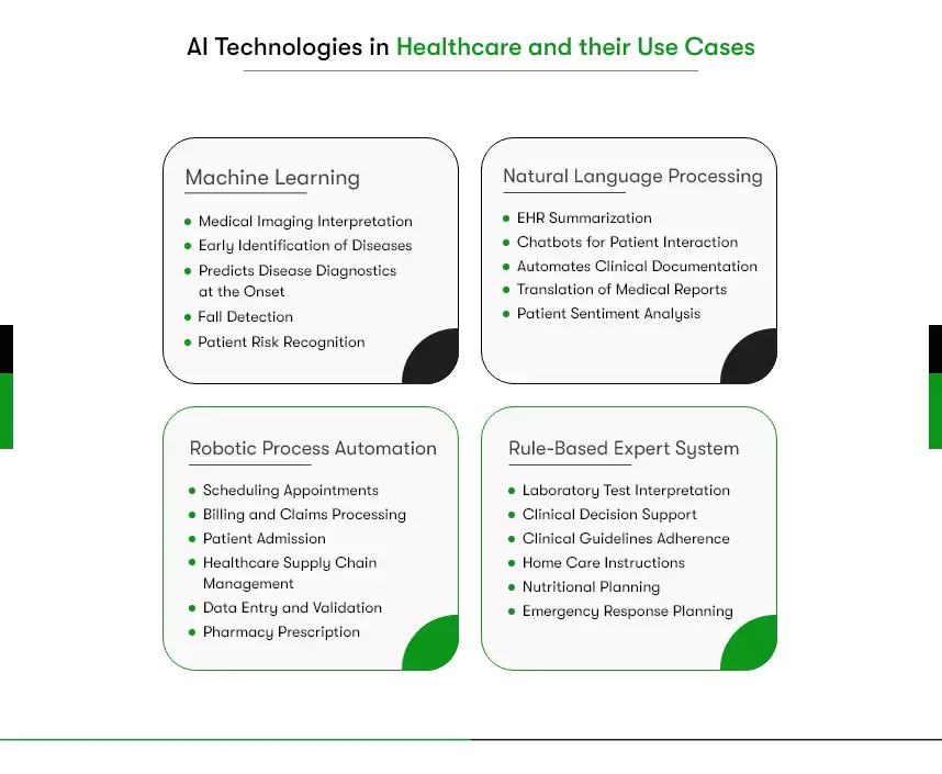 The image shows ai technologies in healthcare and their use cases:

AI Technologies in Healthcare
Use Cases of AI in Healthcare
Machine Learning
Medical Imaging Interpretation
Early Identification of Diseases
Predicts Disease Diagnostics at the Onset
Fall Detection
Patient Risk Recognition
Natural Language Processing
EHR Summarization
Chatbots for Patient Interaction
Automates Clinical Documentation
Translation of Medical Reports
Patient Sentiment Analysis
Robotic Process Automation
Scheduling Appointments
Billing and Claims Processing
Patient Admission 
Healthcare Supply Chain Management
Data Entry and Validation
Pharmacy Prescription 
Payroll Automation
Rule-Based Expert System
Laboratory Test Interpretation
Clinical Decision Support
Clinical Guidelines Adherence
Home Care Instructions
Nutritional Planning
Emergency Response Planning


Machine Learning
Medical Imaging Interpretation
Early Identification of Diseases
Predicts Disease Diagnostics at the Onset
Fall Detection
Patient Risk Recognition

Natural Language Processing
EHR Summarization
Chatbots for Patient Interaction
Automates Clinical Documentation
Translation of Medical Reports
Patient Sentiment Analysis

Robotic Process Automation
Scheduling Appointments
Billing and Claims Processing
Patient Admission 
Healthcare Supply Chain Management
Data Entry and Validation
Pharmacy Prescription 
Payroll Automation

Rule-Based Expert System
Laboratory Test Interpretation
Clinical Decision Support
Clinical Guidelines Adherence
Home Care Instructions
Nutritional Planning
Emergency Response Planning

