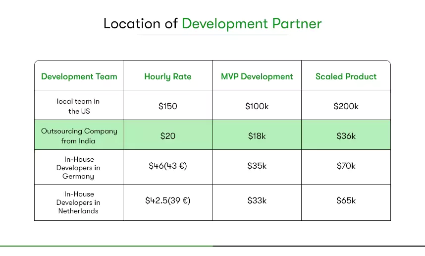 cost to develop banking app