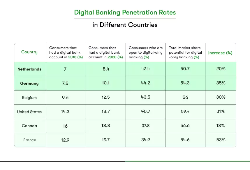 digital banking penetration rates