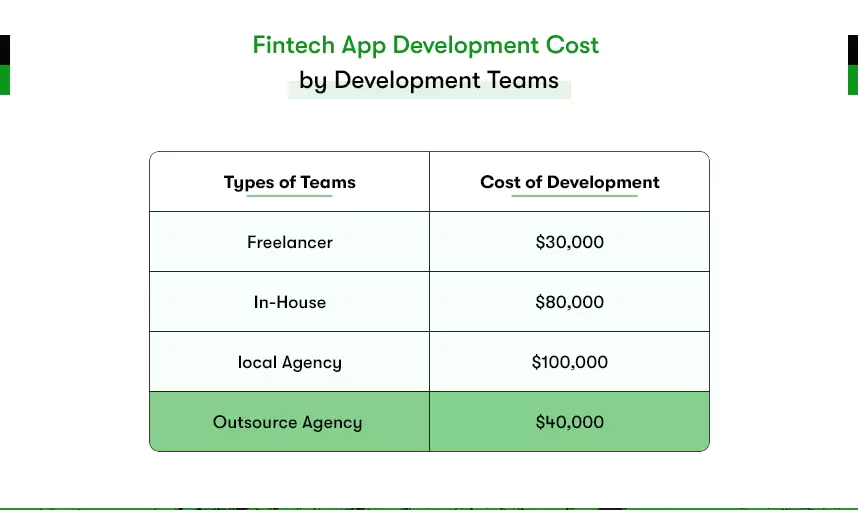 fintech app development cost by development teams