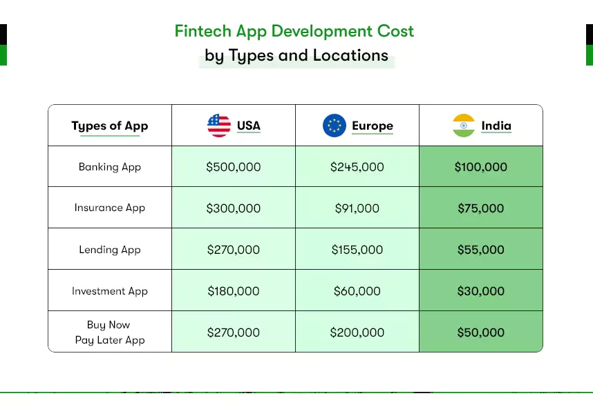 fintech app development cost by locations