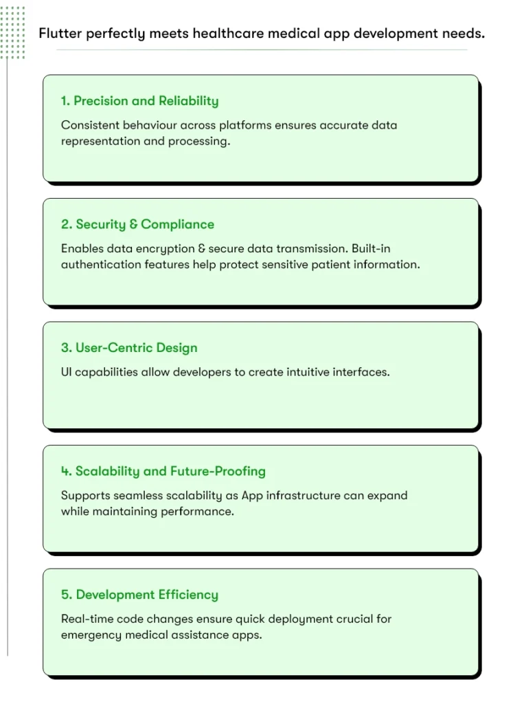 The image maps all the requirements of a healthcare medical app with the features of flutter. These requirements are mentioned in the blog previously i.e. precision and reliability, security and compliance, user centric design, scalability and future proofing, development efficiency.