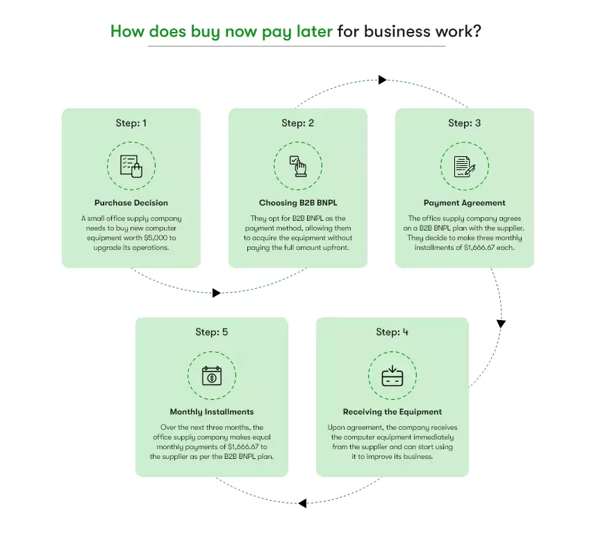 The image shows how buy now pay later works for business. It shows a 5 step process in which businesses procure goods, convert payment into installments thus maintaining a healthy cashflow along with stock management.