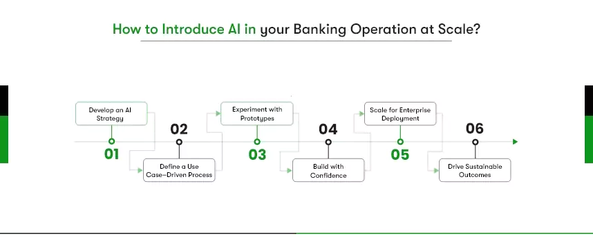 introduce artificial intelligence in banking