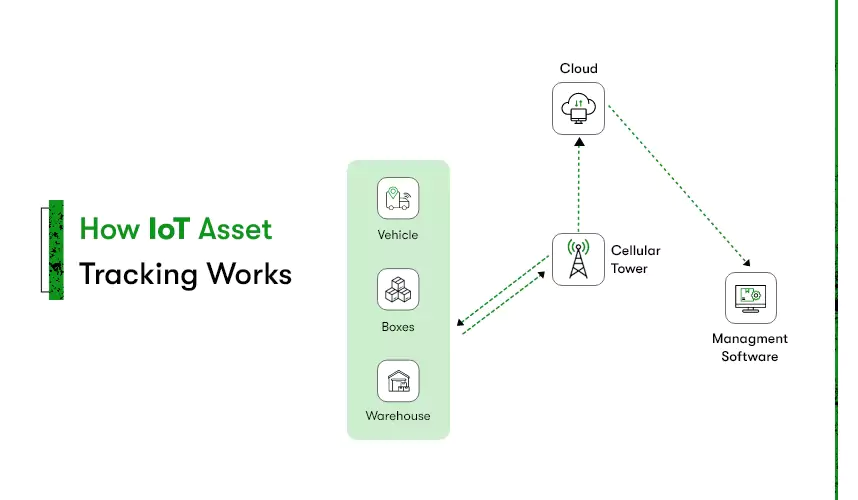 The Iot asset tracking works by helping track vehicles, boxes or warehouses through a cellular tower. The real time data is updated on the cloud from which logistics business owners can track it.