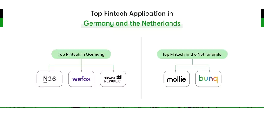 top fintech companies in Germany