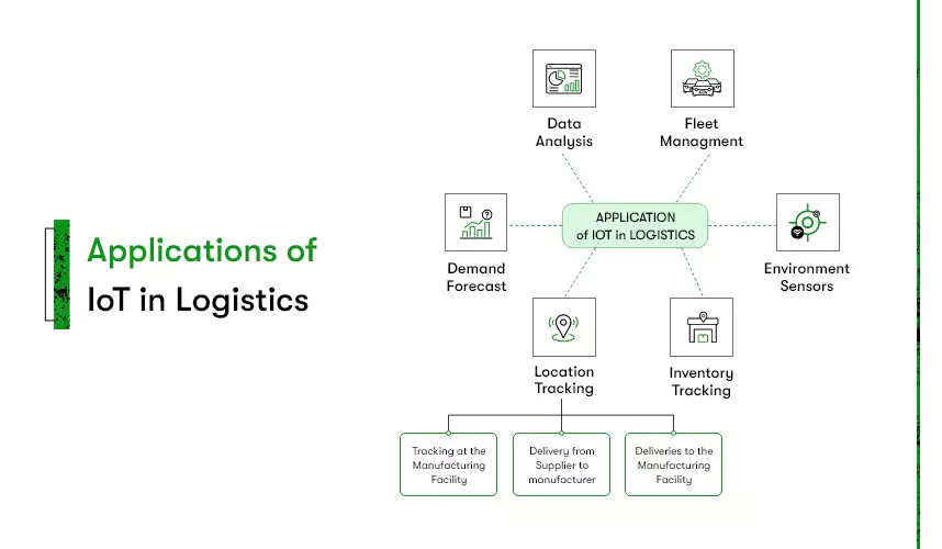 The image shows the applications of Iot asset tracking. It helps with demand forecasting, location tracking, inventory tracking, fleet management, environment sensors and data analysis.