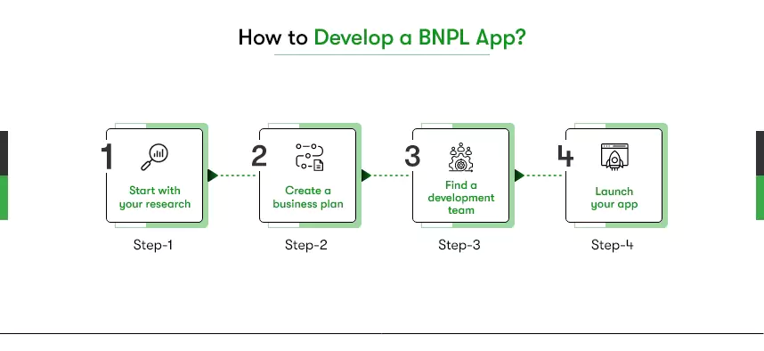 develop BNPL app like in3