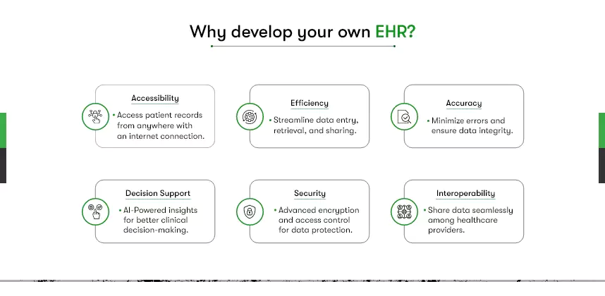 The image shows the various aspects as to why one should develop their own EHR system. The reasons are:

Accessibility
Efficiency
Accuracy
Decision Support
Security
Interoperability