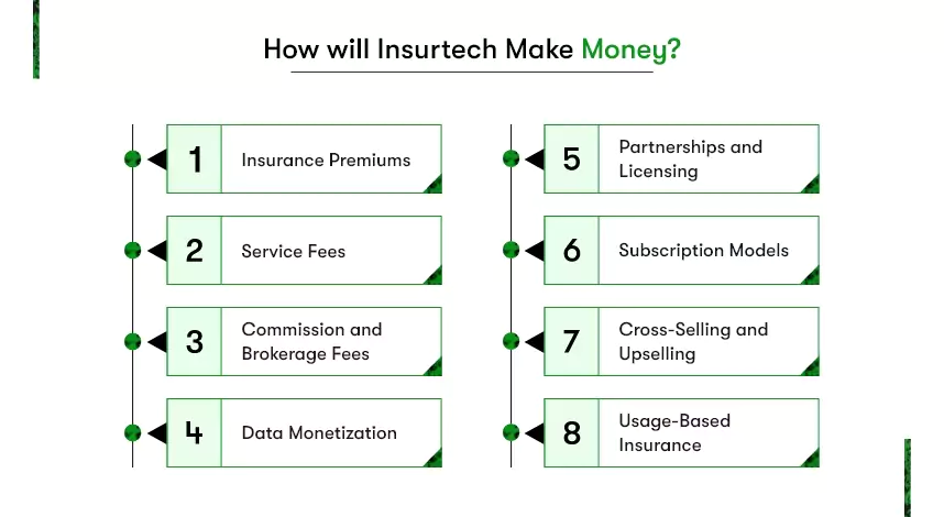 how insurtech make money