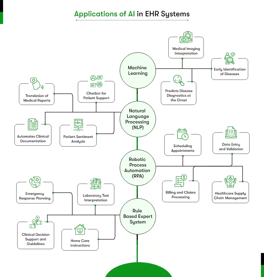 This image shows the application of AI in EHR system. It depicts multiple ways different types of AI technologies can be applied in EHR development.