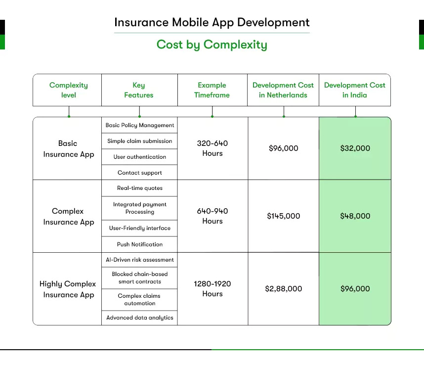 insurance app development cost