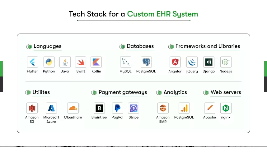 The image shows tech stack that can be used for developing a custom EHR system. However, flutter is the ideal Language