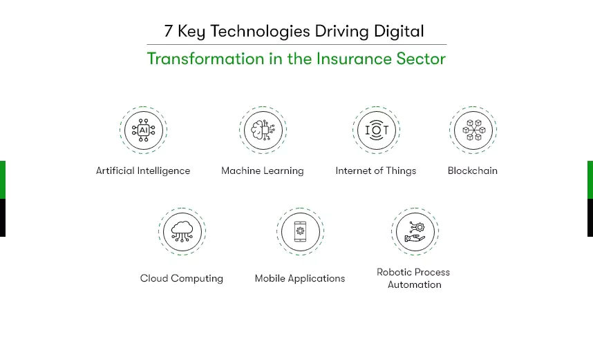 technologies  for digital transformation in insurance sector