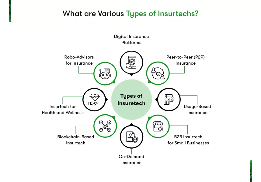 types of Insurtech