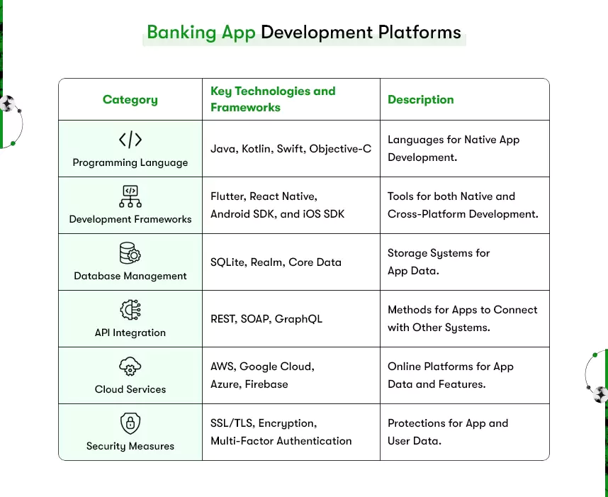 banking app development platforms