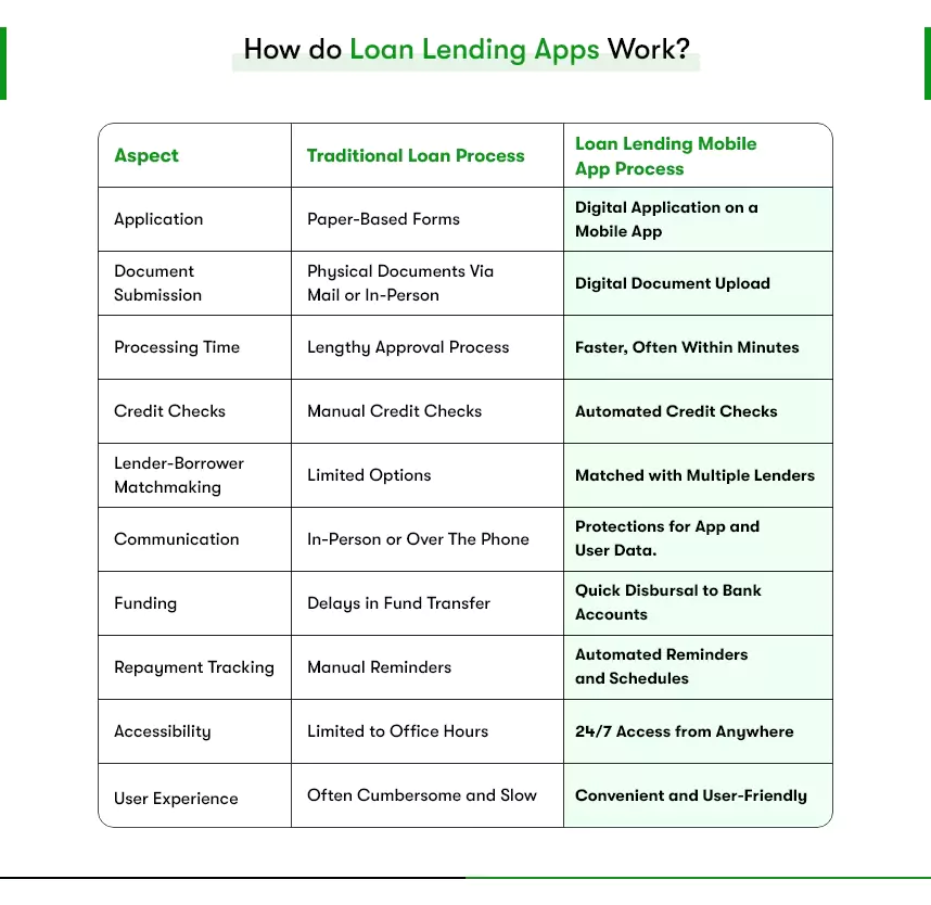how do loan lending apps work