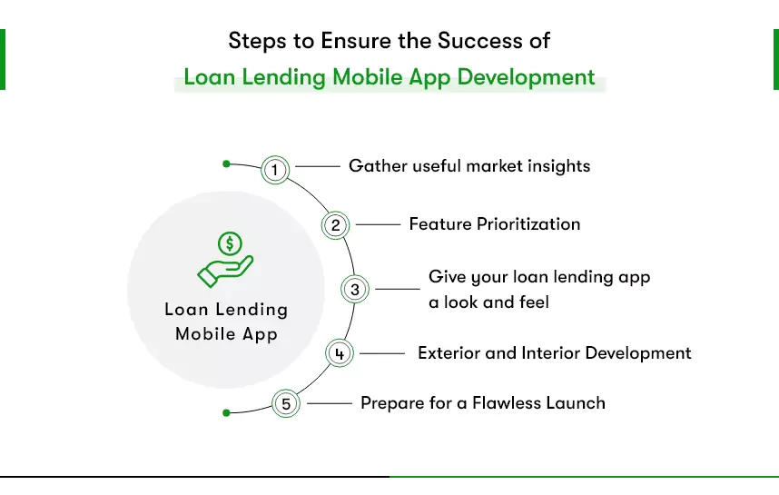 loan lending app development process