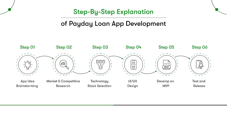 payday loan app development process