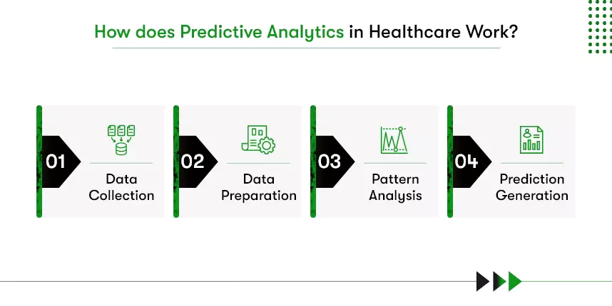 predictive analytics works in healthcare