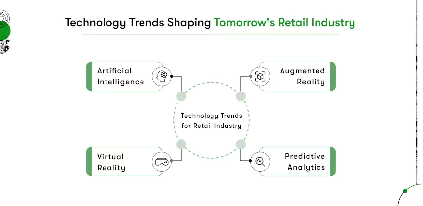 Technology trends in retail industry