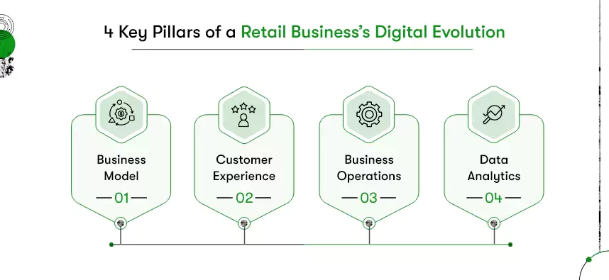 Digital Transformation in the Retail Industry