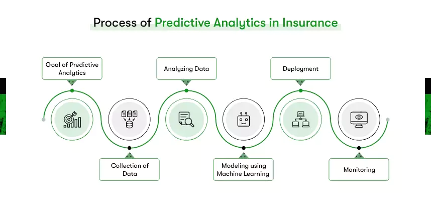 process of predictive analytics in insurance