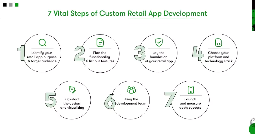 steps of custom retail app development