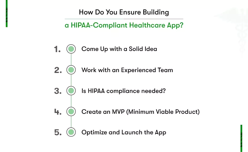 develop hipaa compliant mobile app