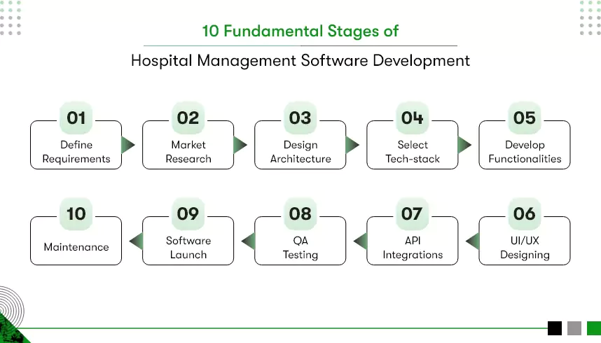 This image displays the 10 fundamental stages of developing a hospital management system or hms.